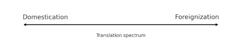 Between Home and Elsewhere: Domestication and foreignization in translation